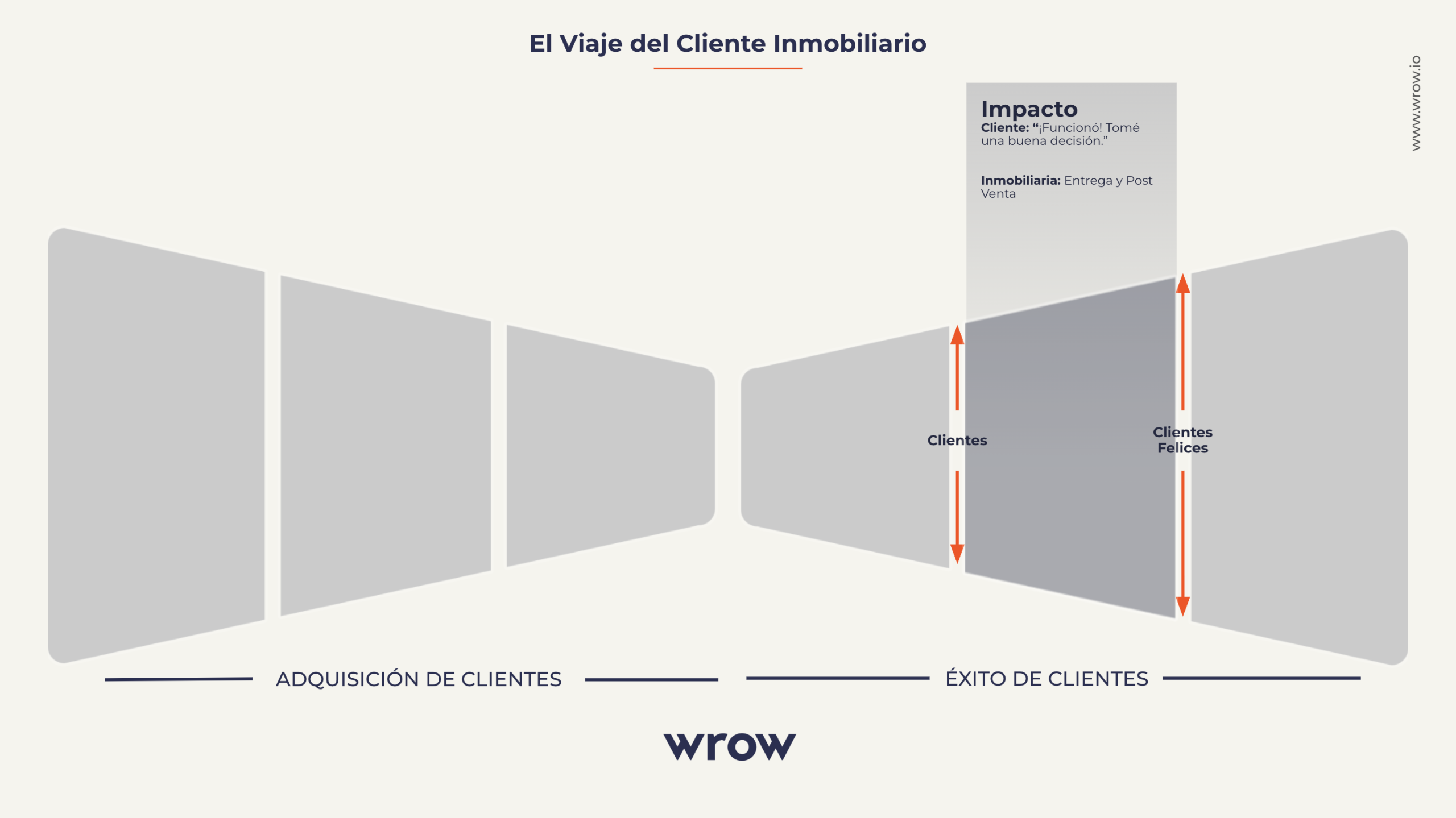 Impacto: la etapa que define tu reputación inmobiliaria (y que casi nadie gestiona estratégicamente)