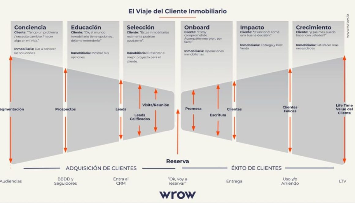 El Viaje del Cliente Inmobiliario - Wrow