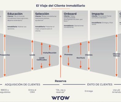 El Viaje del Cliente Inmobiliario - Wrow