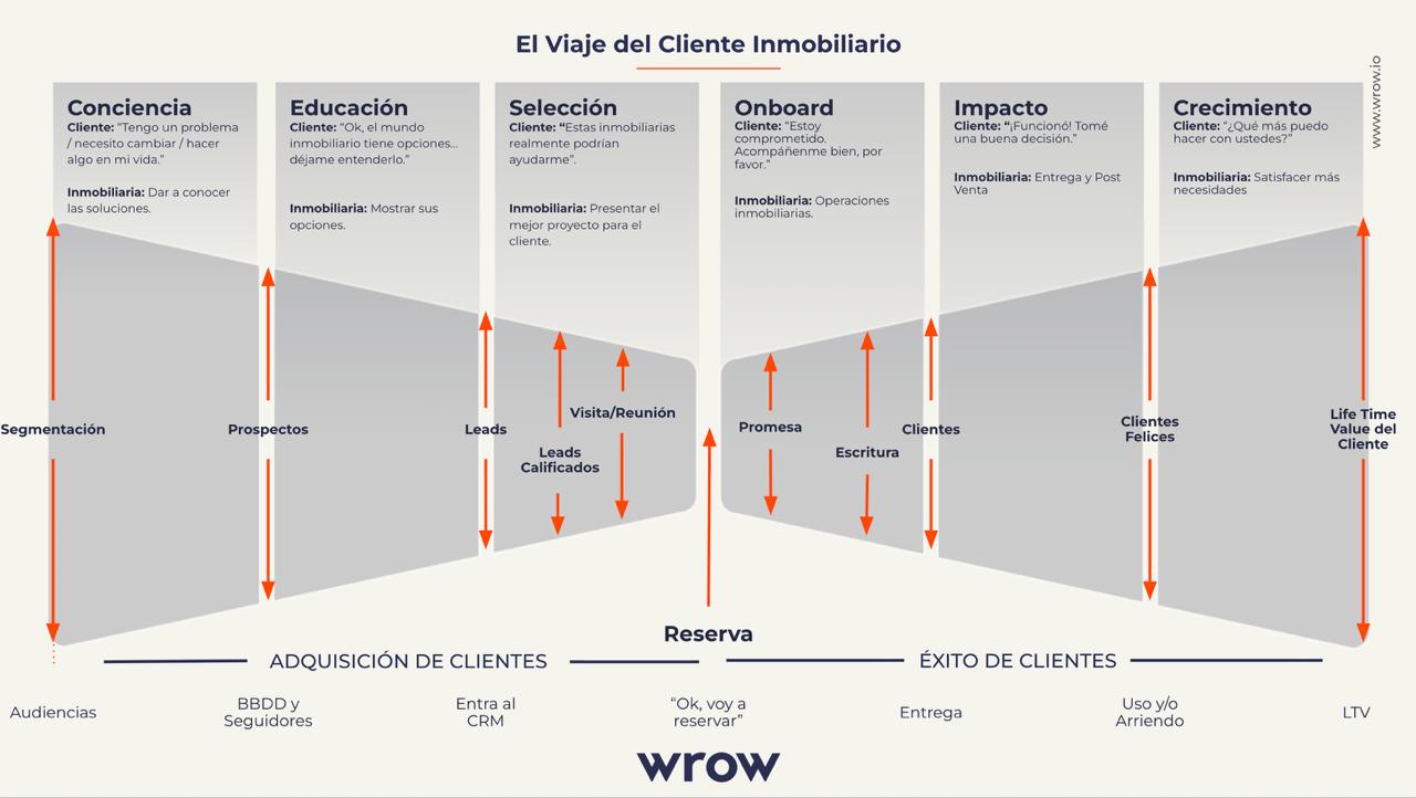 El Viaje del Cliente Inmobiliario - Wrow